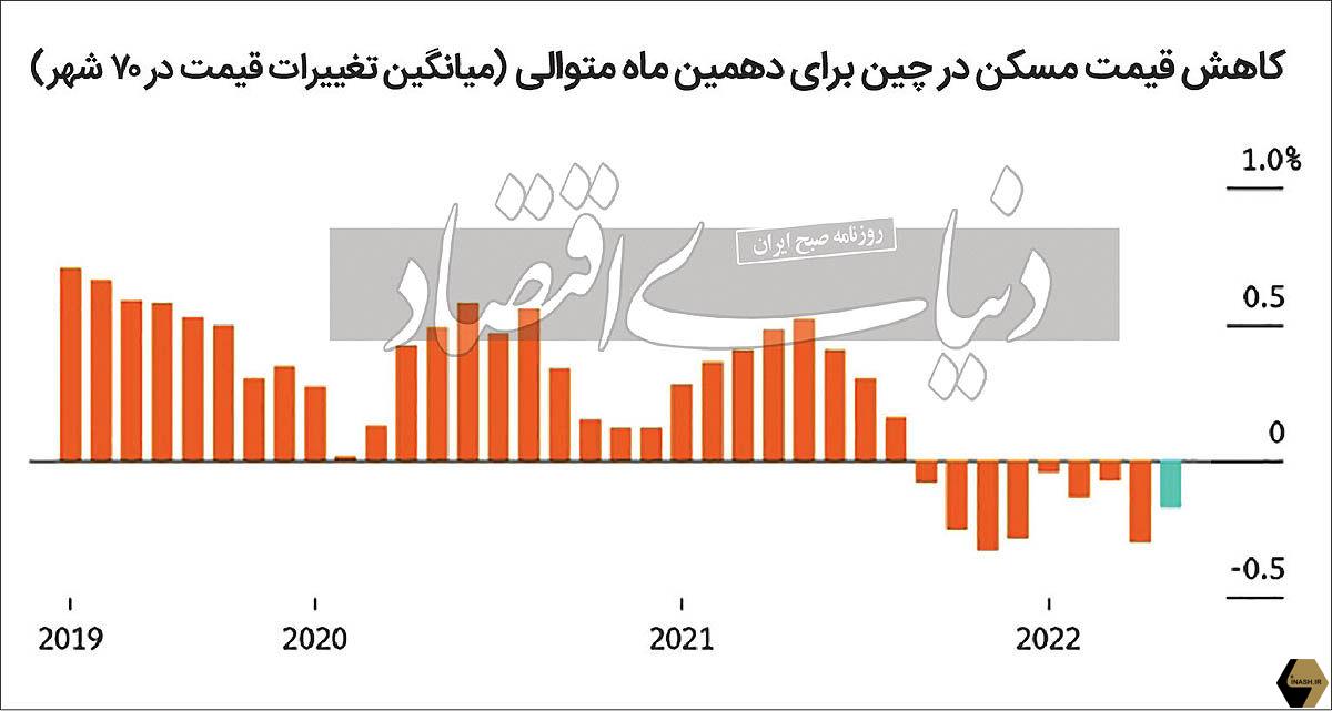 ریسک جدید سرمایه‌گذاری ملکی در بازار مسکن چین باعث شد تا کاهش قیمت خانه در گروه بزرگی از شهرهای این کشور دومینویی شود.اوایل امسال در پی اجرای طرح آزمایشی «اخذ مالیات سالانه از مالکان» در چین -که به‌خاطر بحران «یک‌فرانسه خانه خالی» در این کشور- رقم خورد، مسیر تورم مسکن در برخی شهرها از حالت صعود خارج شد. آن زمان در شرایطی که قیمت مسکن در کشورهای مختلف آمریکایی و اروپایی، ‌‌‌ رکوردهای حداقل ۱۰ساله بیشترین رشد را ثبت می‌‌‌کرد، دمای قیمت در بازار مسکن چین رو به سرد شدن گذاشت که البته علت هم داشت؛ علت آن خروج بازار مسکن چین از «ریسک صفر» سرمایه‌گذاری ملکی و هزینه‌‌‌دار شدن ملاکی (خالی‌گذاشتن خانه) در این کشور بود.